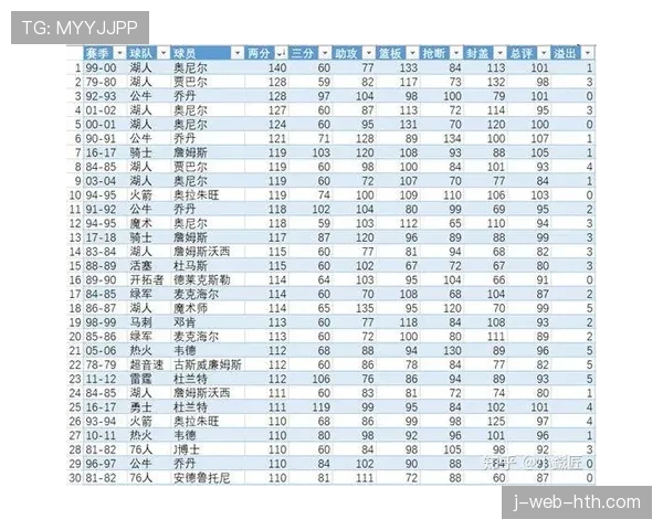 球员赛季表现数据与媒体曝光的相关性研究，球员数据统计表
